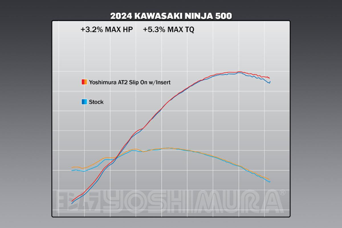 Yoshimura AT2 Street Slip-On Exhaust Kawasaki Ninja 400 / 500 / Z400 / Z500 2018-2026