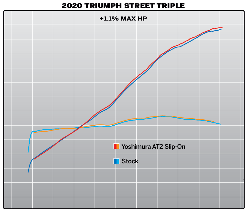 Yoshimura AT2 Street Slip-On Exhaust Triumph 765 S / R / RS