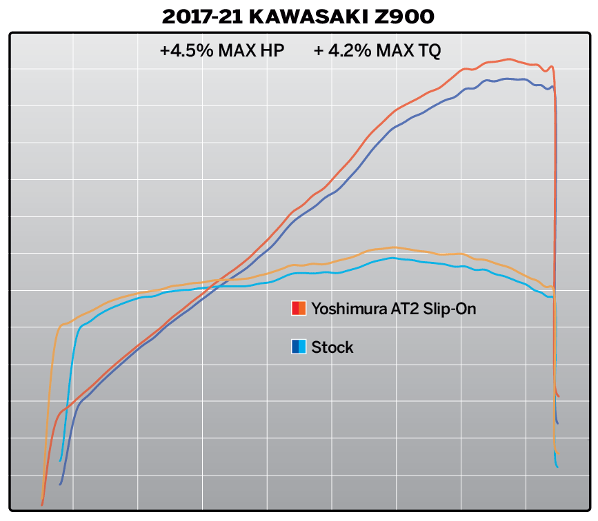 Yoshimura AT2 Street Slip-On Exhaust Kawasaki Z900 2017-2024
