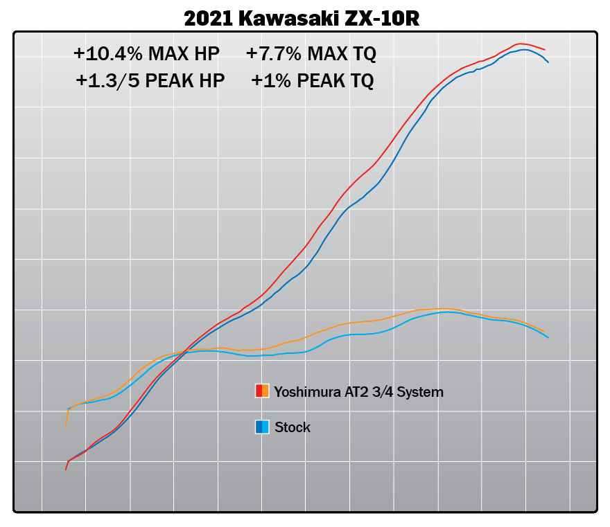 Yoshimura AT2 3/4 Race Exhaust System Kawasaki ZX10R / ZX10RR 2025