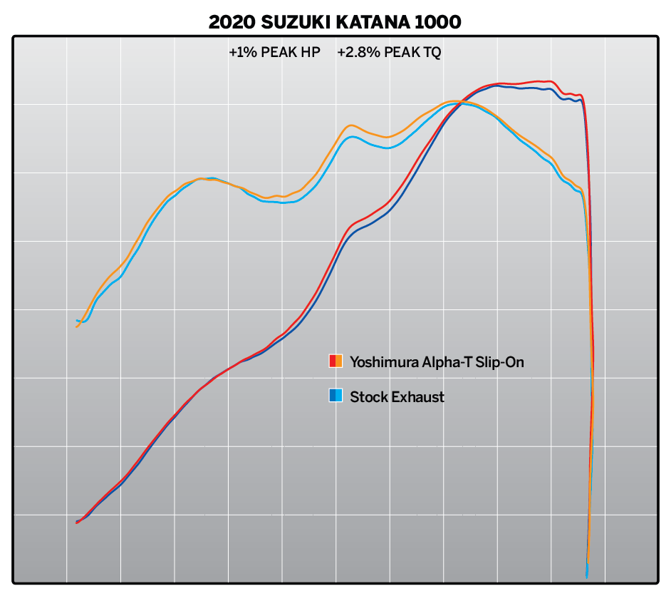 Yoshimura ALPHA-T Works Street Slip-On Exhaust Suzuk Katana 2020