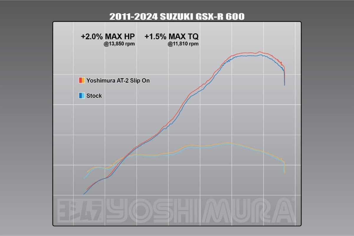 Yoshimura AT2 Street Slip-On Exhaust Suzuki GSXR600 / GSXR750 2011-2026